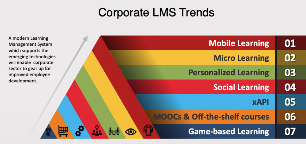 Corportae LMS Trends