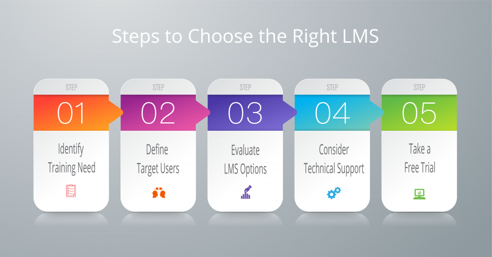 Steps to choose the right LMS