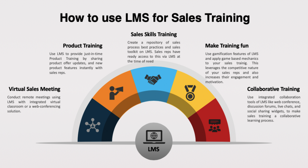 how to use lms for sales training